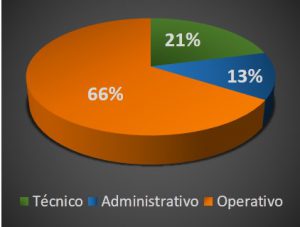 GraficaHumanos-DEMAR